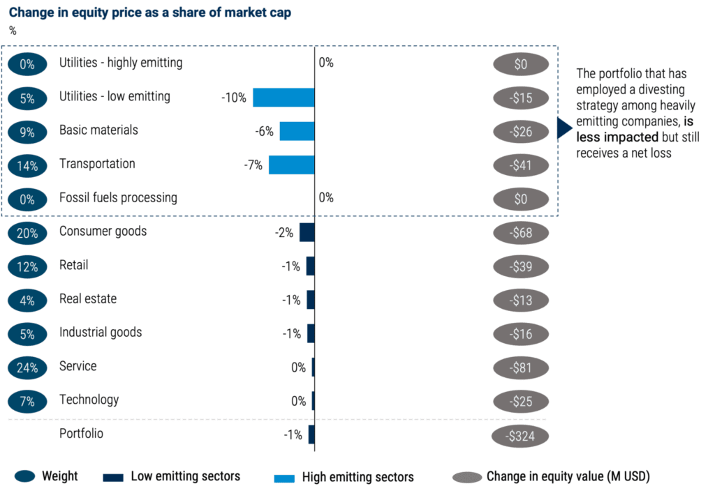 Carbon divesting portfolio chart v2