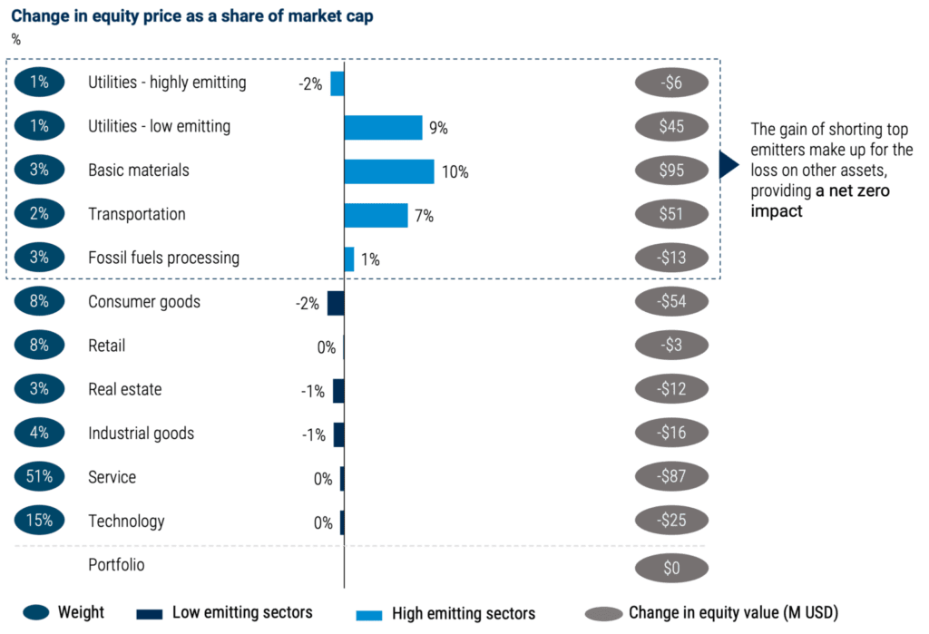 Climate risk neutral portfolio chart