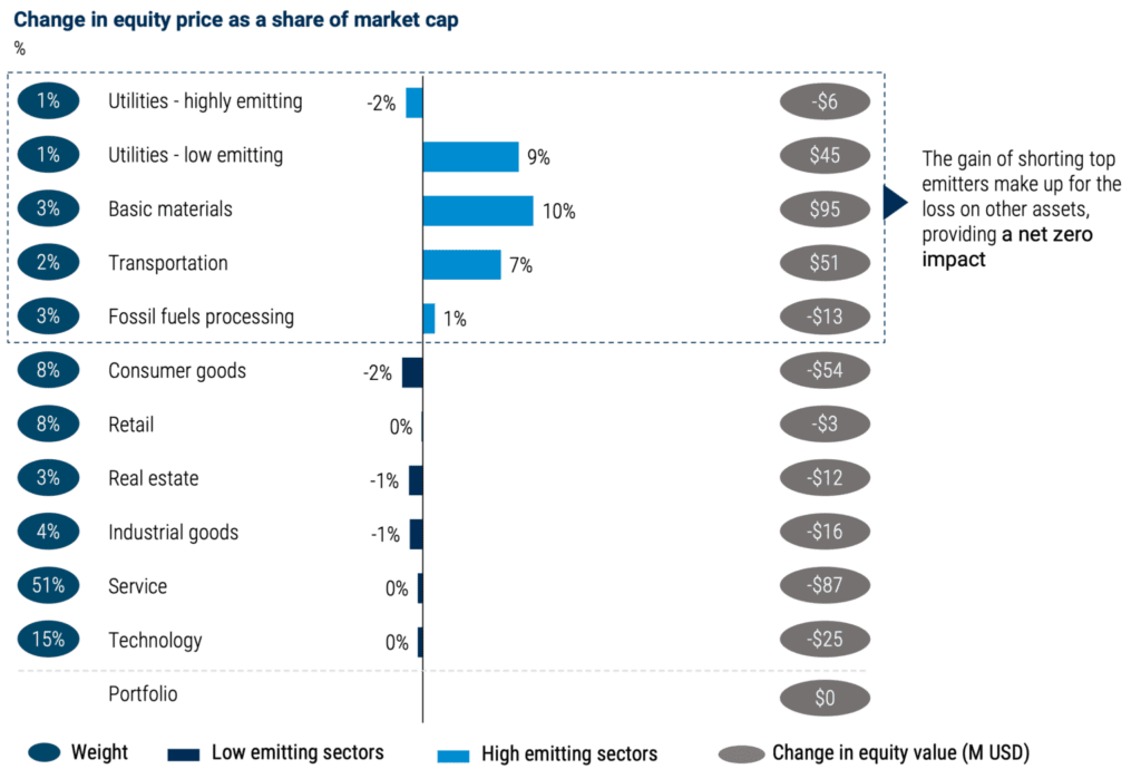 Climate risk neutral portfolio chart