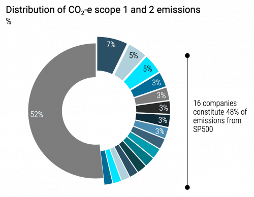 Distribution of CO2 scope 1 and 2 emissions chart